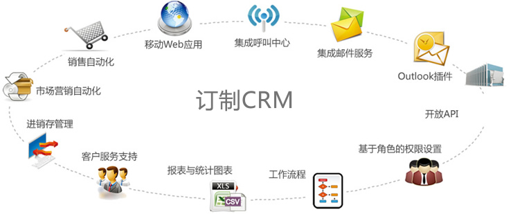 客戶關系管理系統開發